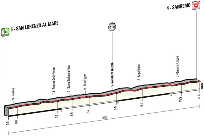 Stage 1 profile