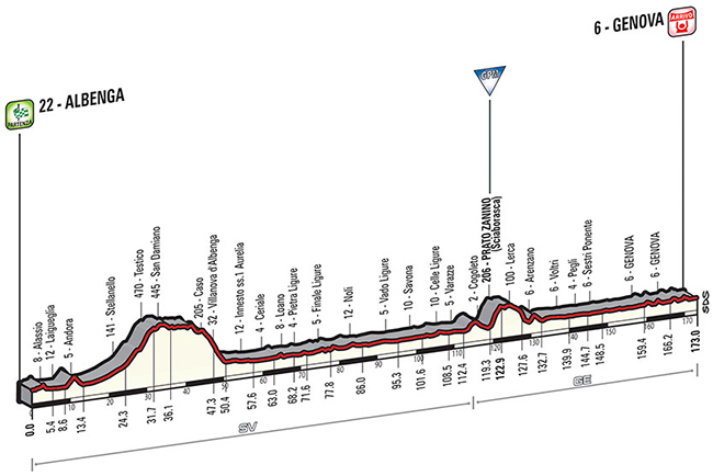 Stage 2 profile