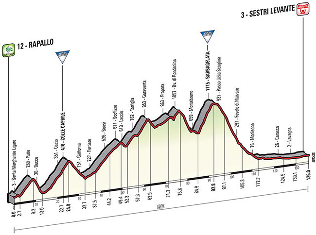 Stage 3 profile