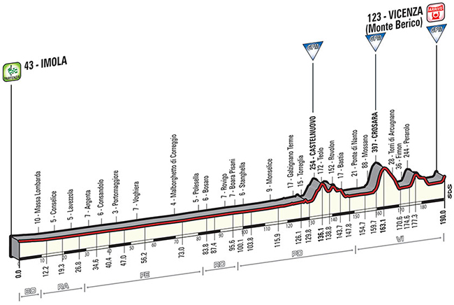 Stage 12 profile