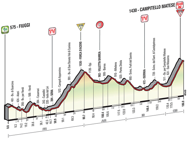 Stage 8 profile