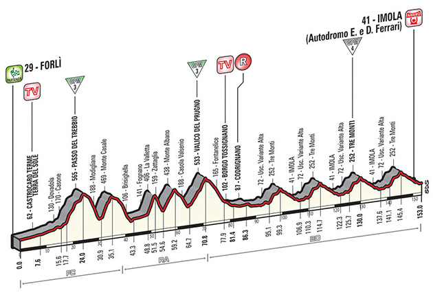 Stage 11 profile