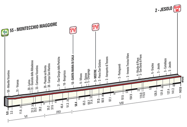 Stage 13 profile