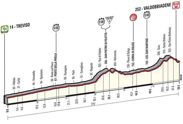 Stage 14 profile