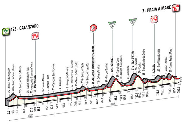 Stage 4 profile