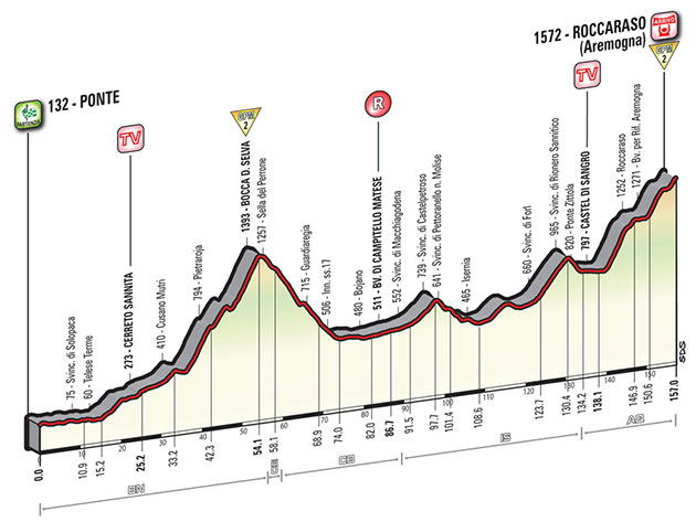 Stage 6 profile