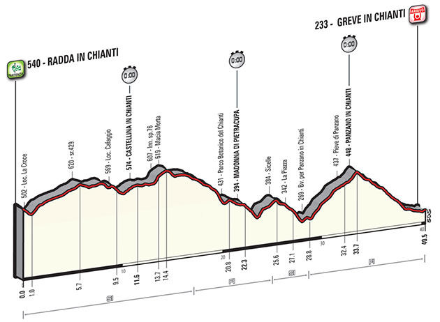 Stage 9 profile