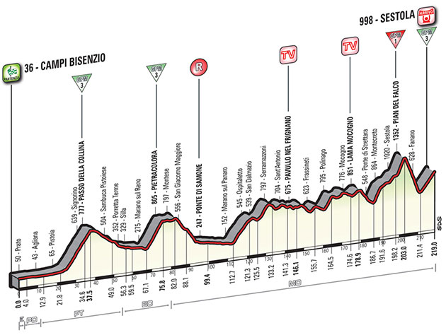 Giro stage 10 profile