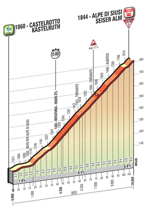 Stage 15 profile