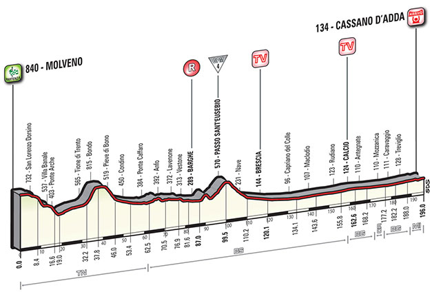 Stage 17 profile