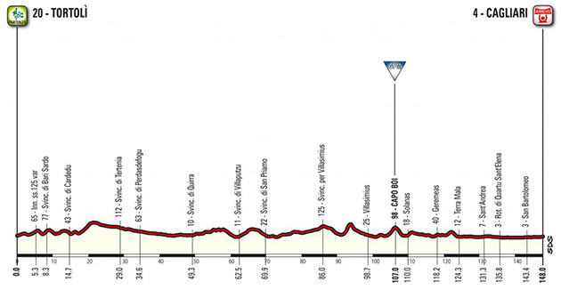 Stage 3 profile