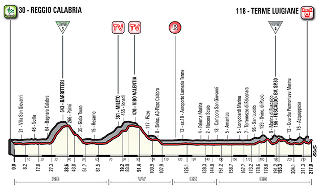 Stage 6 profile