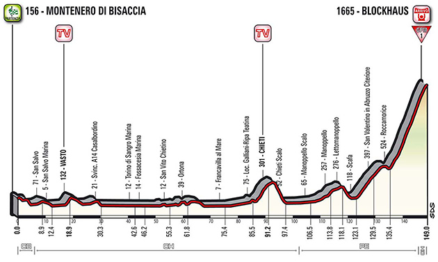 Stage 9 profile