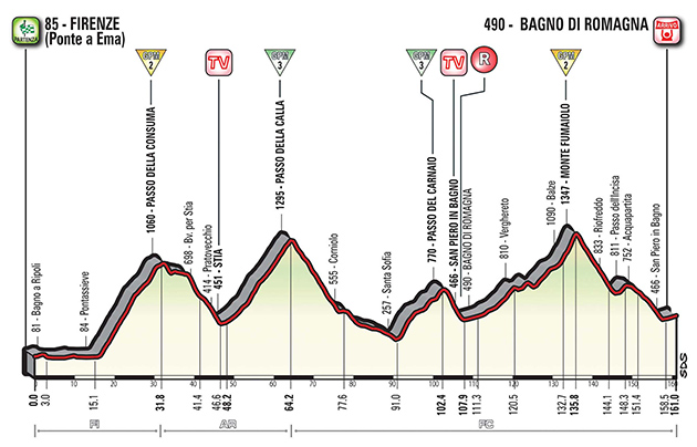 Giro stage 11 profile