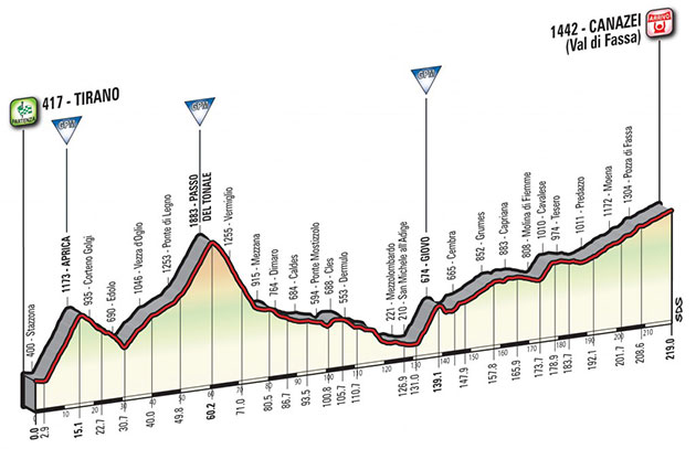 Giro stage 17 profile