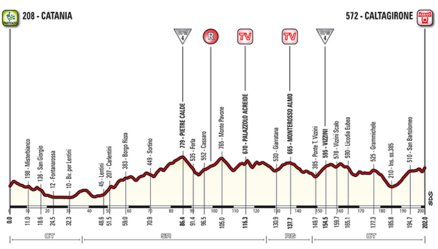 Giro stage 4 profile