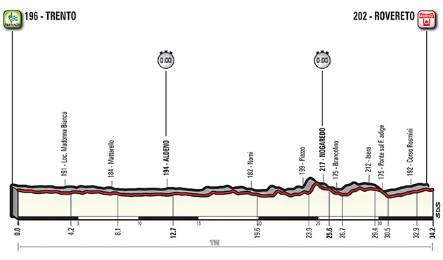 Giro d'Italia stage 16 profile