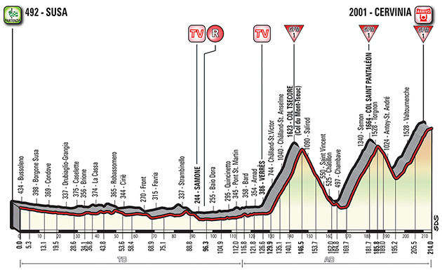 Stage 20 profile