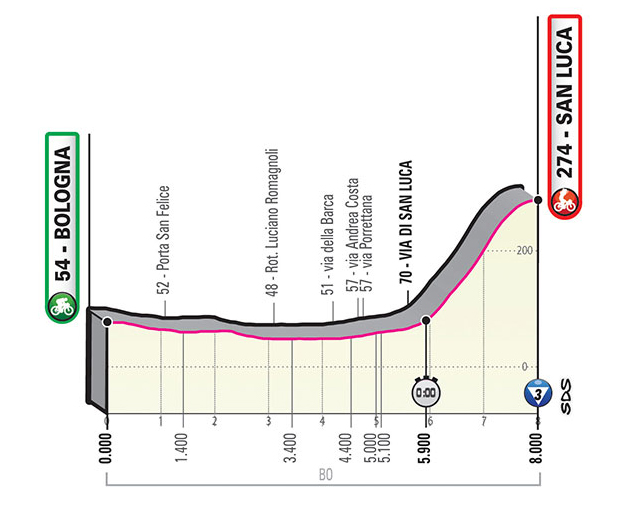 Stage 1 profile