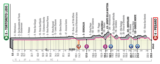 Giro stage 8 profile