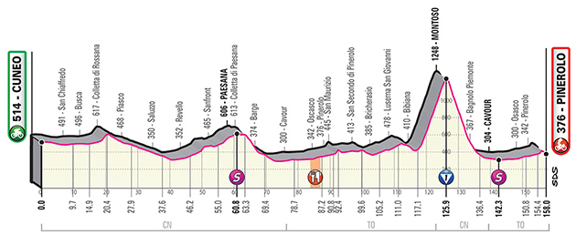 Stage 12 profile