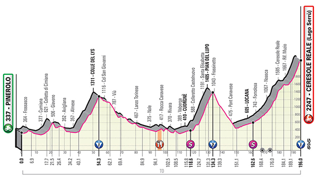 Stage 13 profile