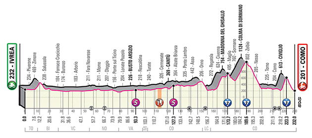 Giro stage 15 profile