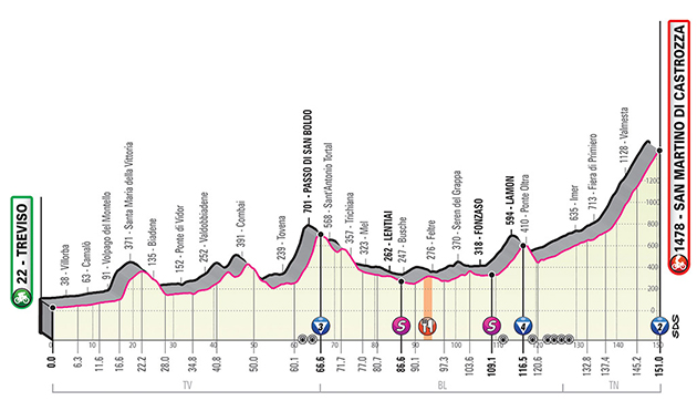 Stage 19 profile