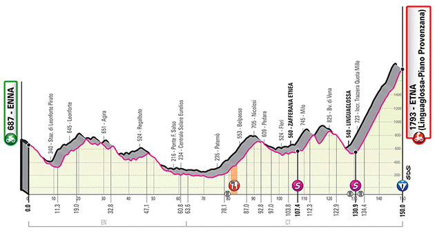 Stage 3 profile