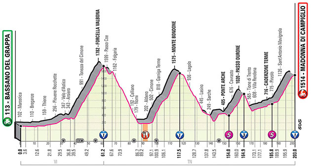 Giro d'Italia stage 17 profile