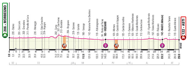 2020 Giro d'Italia stage 19 profile