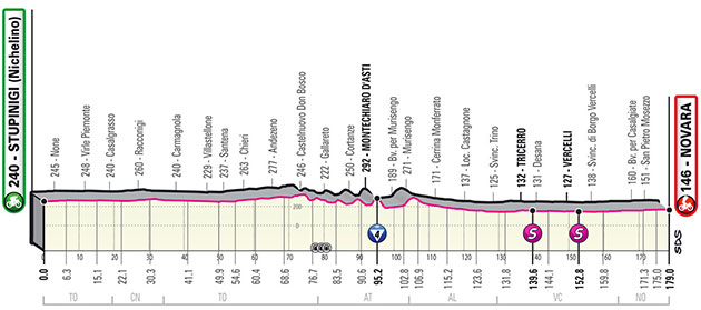 Stage 2 profile