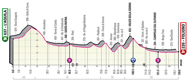 Stage 10 profile