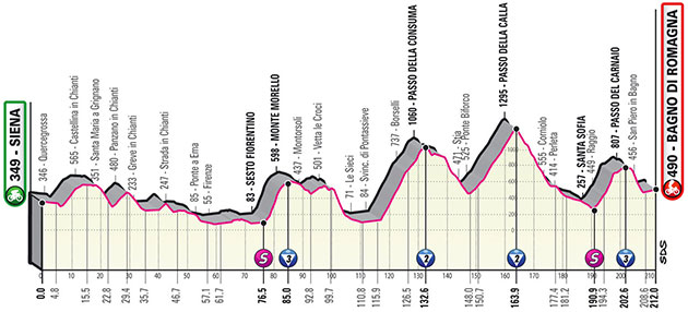 Stage 12 profile