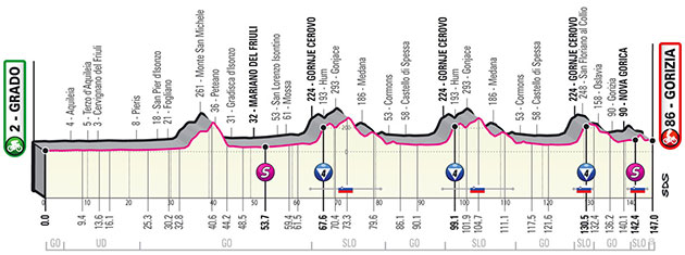 Stage 15 profile