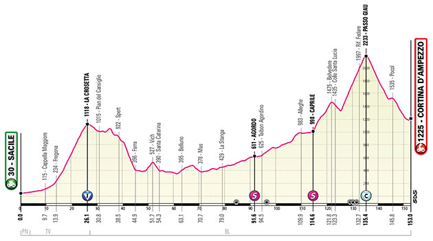 Stage 16 profile