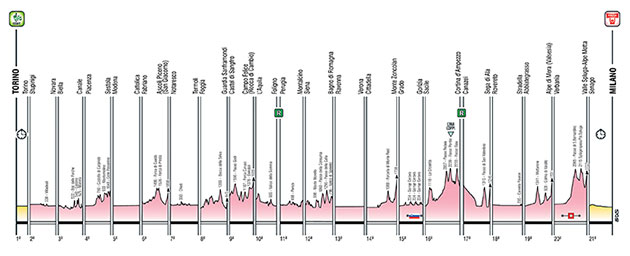 Giro profile