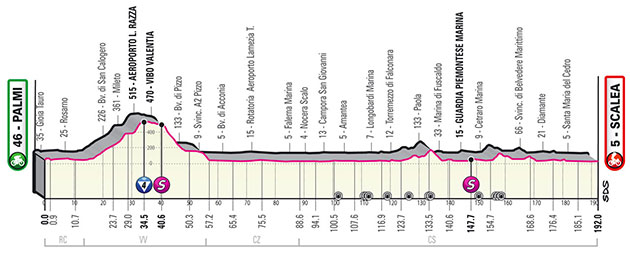 2022 Giro d'Italia stage 6 profile