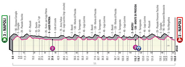 Stage 8 profile