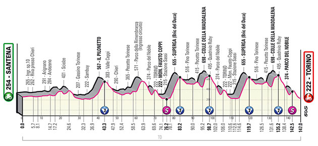 Stage 14 profile