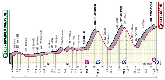 Stage 15 profile