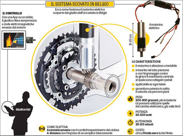 Motorized bottom bracket