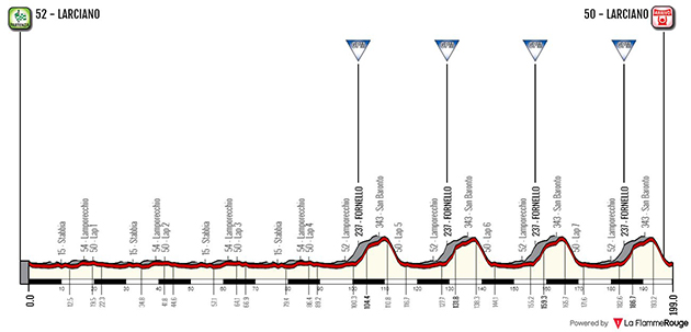 GP Larciano profile