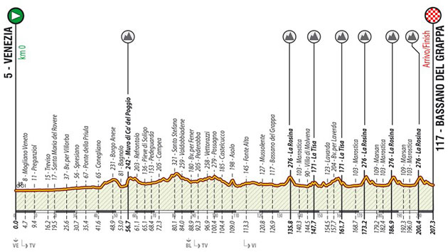 2021 Veneto Classic profile