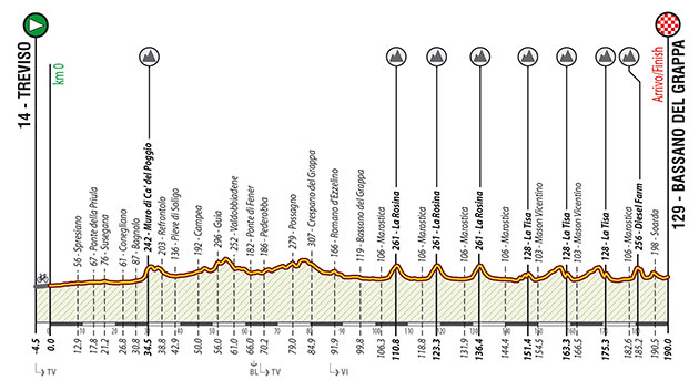 2022 Veneto Classic profile