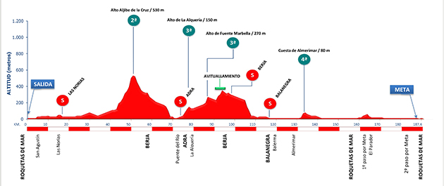 Course profile