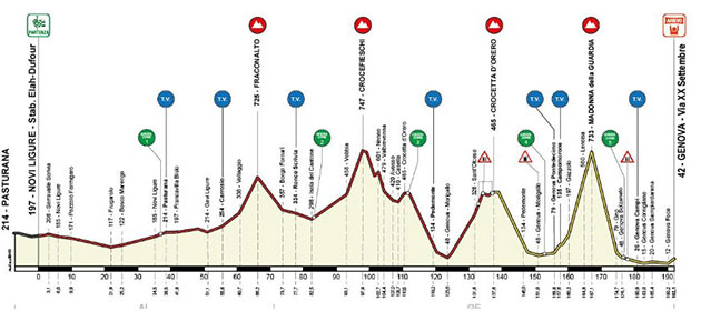 Race profile