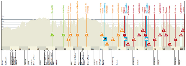 Brabantse Pijl Race profile