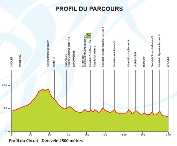 Cholet Pas de Loire proile