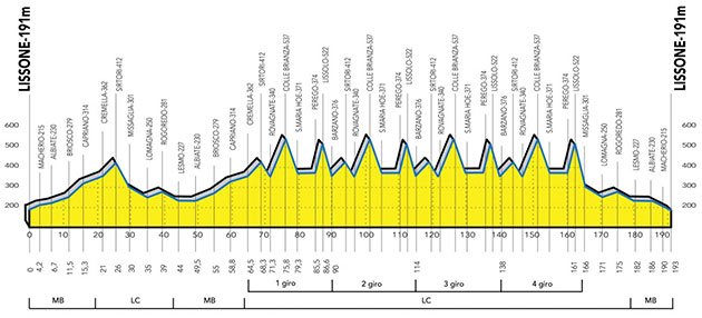 2022 Coppa Agostoni profile